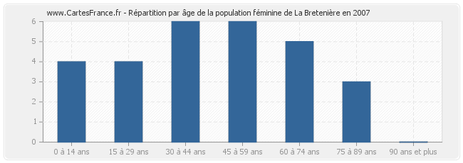 Répartition par âge de la population féminine de La Bretenière en 2007